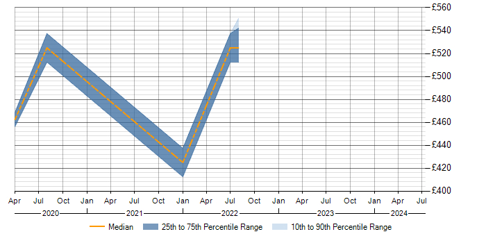 Daily rate trend for MS Visio in Corsham