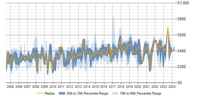 Daily rate trend for MS Visio in the East of England