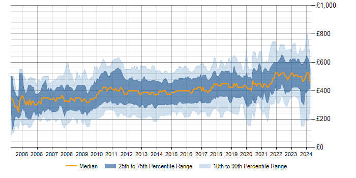 Daily rate trend for MS Visio in England
