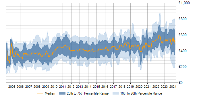 Daily rate trend for MS Visio in London