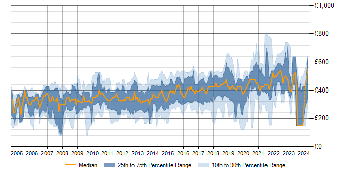 Daily rate trend for MS Visio in the South East