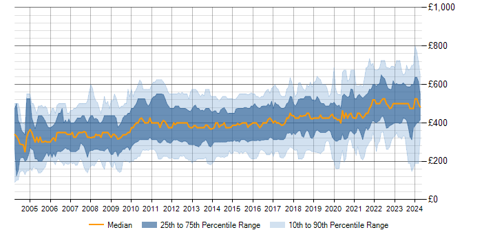 Daily rate trend for MS Visio in the UK