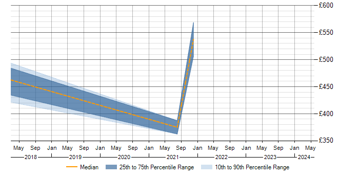 Daily rate trend for Mule ESB in Merseyside
