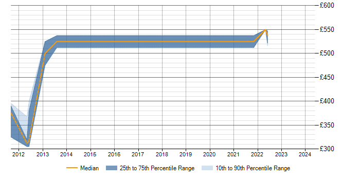 Daily rate trend for Mule ESB in Scotland