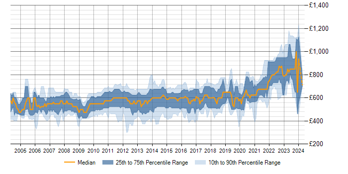 Daily rate trend for Multithreading in Central London