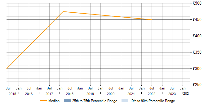 Daily rate trend for MySQL in Buckingham