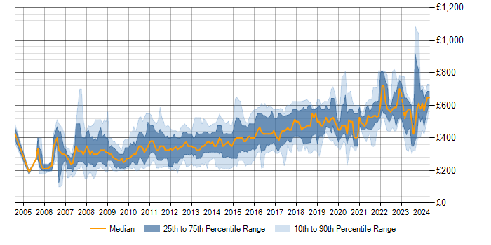 Daily rate trend for MySQL in Central London