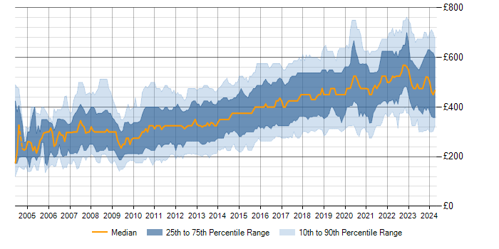Daily rate trend for MySQL in England