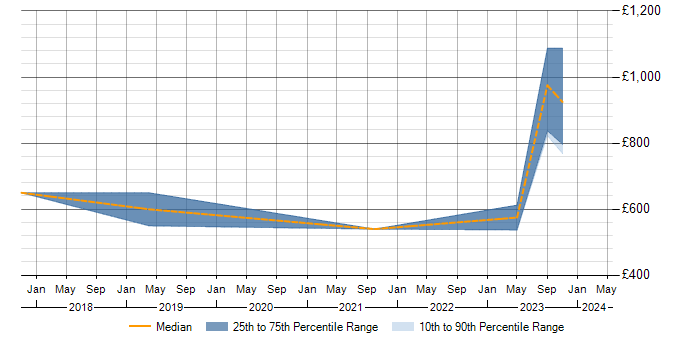 Daily rate trend for MySQL in Mayfair