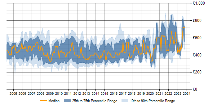 Daily rate trend for N-Tier in England