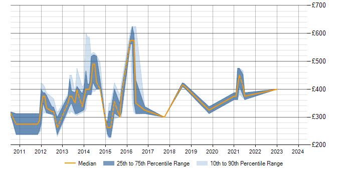 Daily rate trend for N-Tier in Milton Keynes