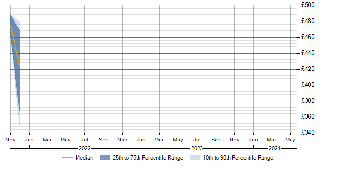Daily rate trend for NCSC in Basingstoke