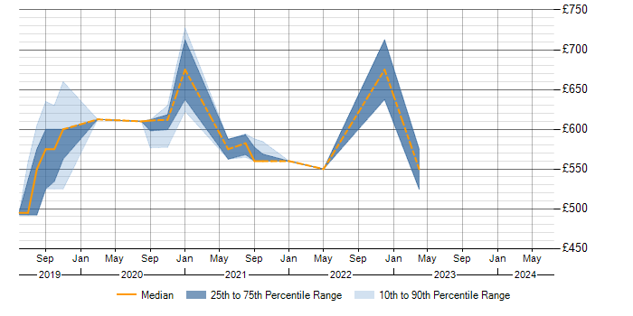Daily rate trend for NCSC in Cheshire