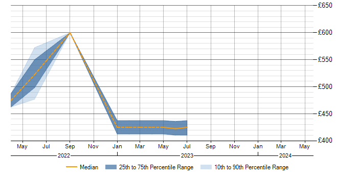 Daily rate trend for NeoLoad in Leicestershire