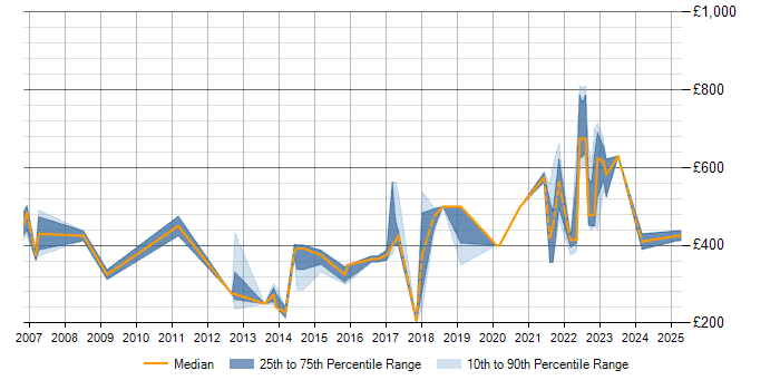 Daily rate trend for NetCracker in the UK