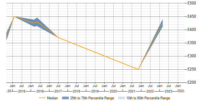 Daily rate trend for NetScaler in Warwickshire