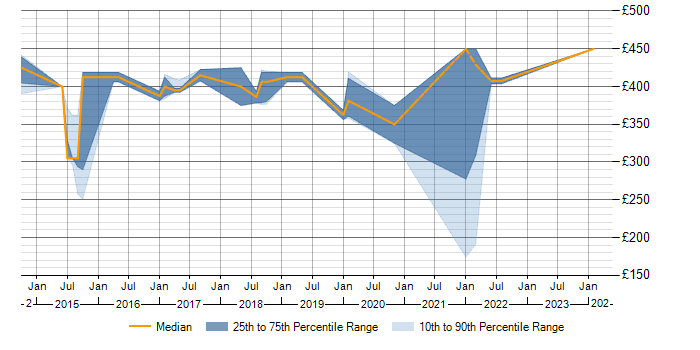 Daily rate trend for NetScaler in West Sussex
