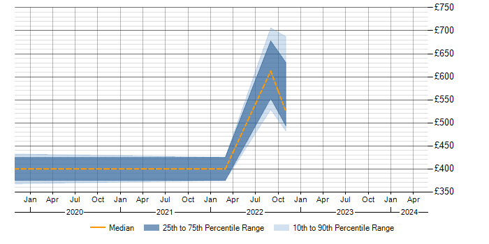 Daily rate trend for NetSuite in Northamptonshire