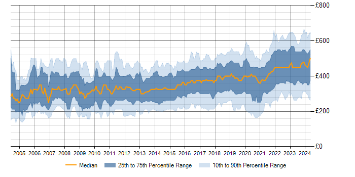 Daily rate trend for Network Engineer in England