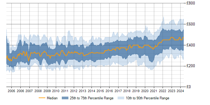 Daily rate trend for Network Engineer in the UK