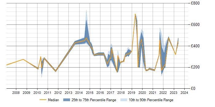 Daily rate trend for Network Management in Birmingham