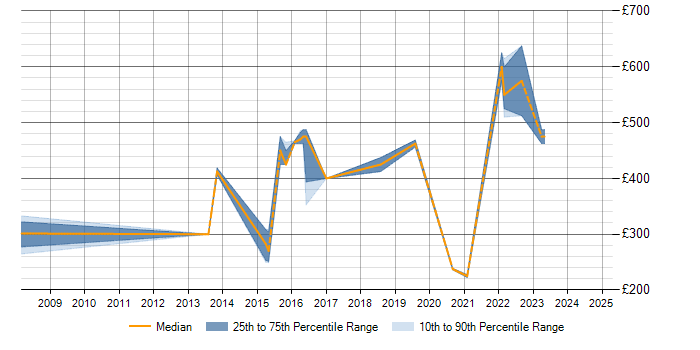 Daily rate trend for Network Manager in Cambridgeshire