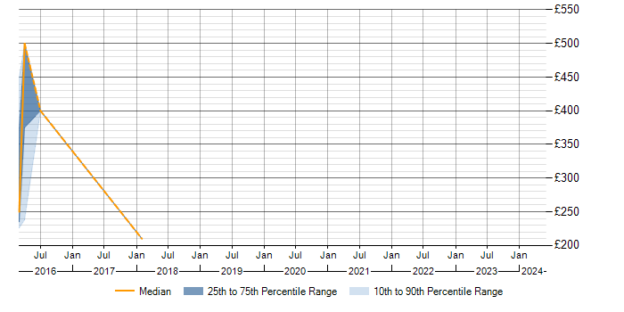 Daily rate trend for Network Monitoring in Dorset
