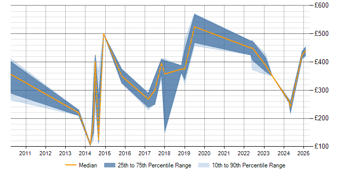 Daily rate trend for Network Monitoring in Wales