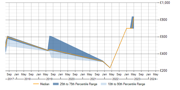 Daily rate trend for Network Security in Sunbury-on-Thames