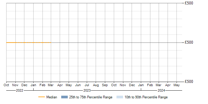 Daily rate trend for Network Security Manager in Northamptonshire