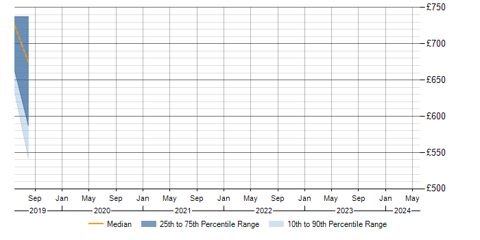 Daily rate trend for Network Segmentation in Cheshire