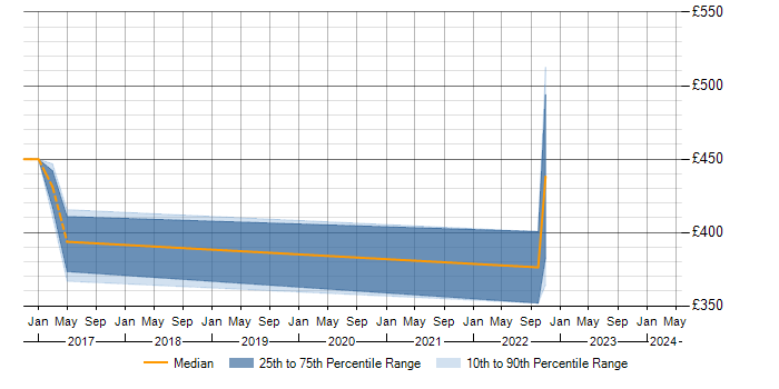 Daily rate trend for Nexpose in the West Midlands