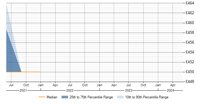 Daily rate trend for NFS in Worthing