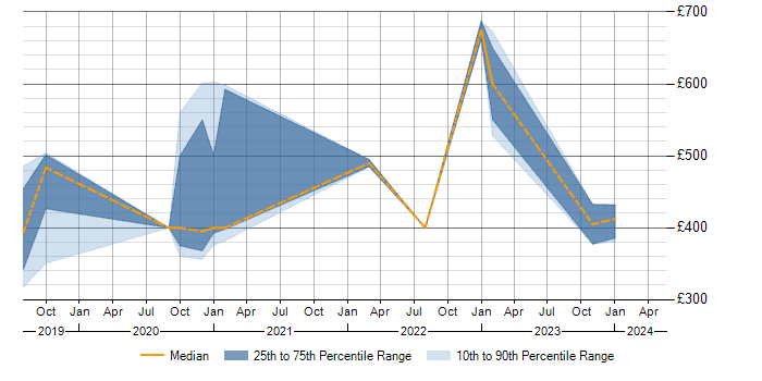 Daily rate trend for NGFW in Hampshire