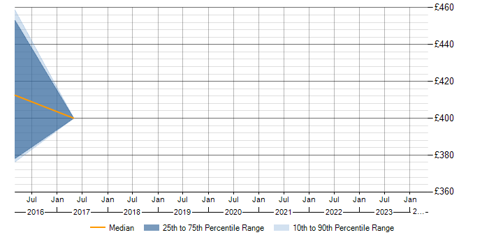 Daily rate trend for NGN in Hertfordshire
