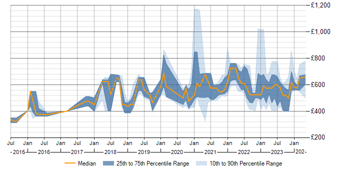 Daily rate trend for NIST in the North of England