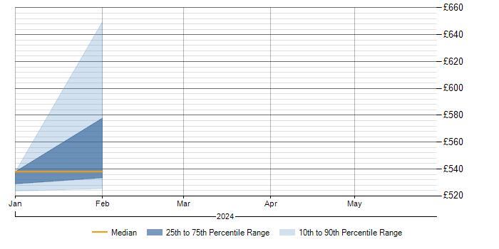 Daily rate trend for NIST 800 in Hereford