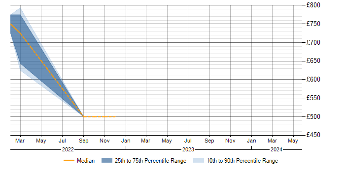 Daily rate trend for NIST 800 in Reading