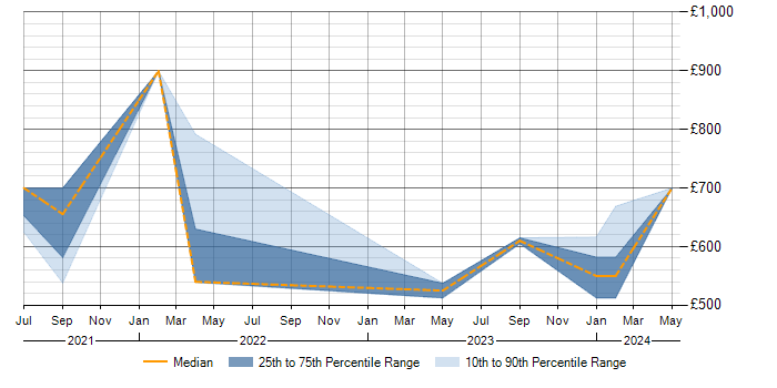 Daily rate trend for NIST 800 in the South West