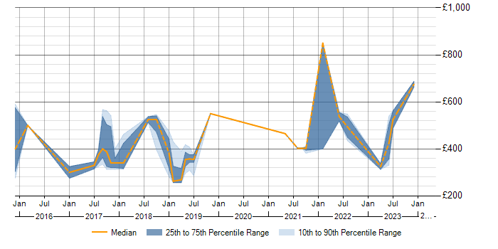 Daily rate trend for NoSQL in Leicestershire