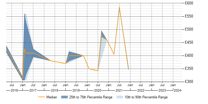 Daily rate trend for NoSQL in Northampton