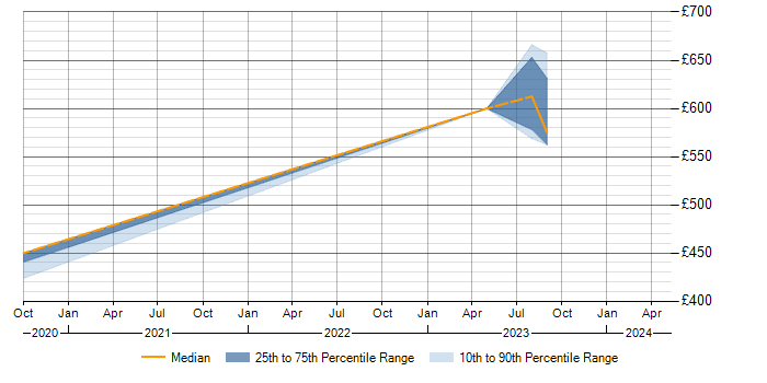 Daily rate trend for NsoIT in Bristol