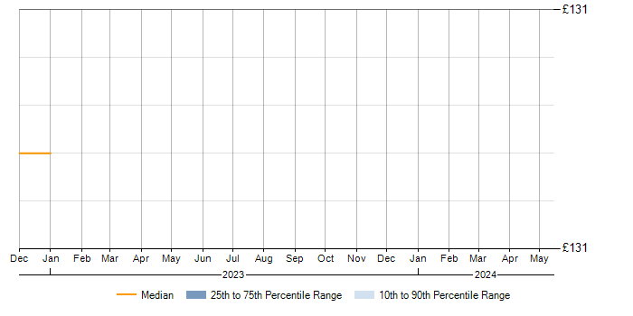 Daily rate trend for Nuix in Scotland
