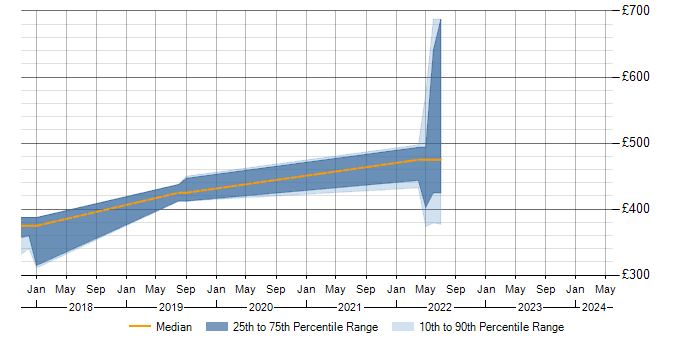 Daily rate trend for NUnit in Dorset