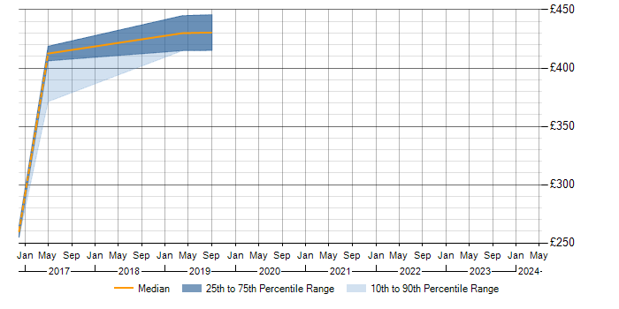 Daily rate trend for NUnit in Northern Ireland