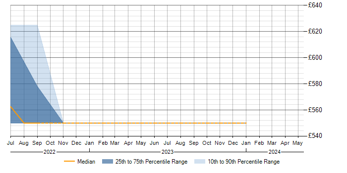 Daily rate trend for NX-OS in Buckinghamshire