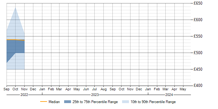 Daily rate trend for Observability in the West Midlands