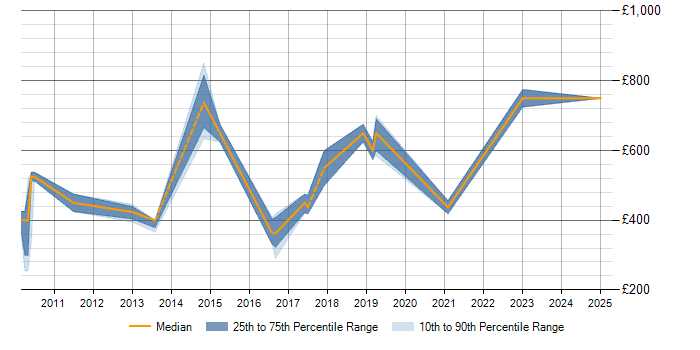 Daily rate trend for OCaml in the UK