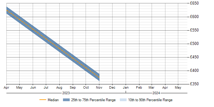 Daily rate trend for OCI in Bradford