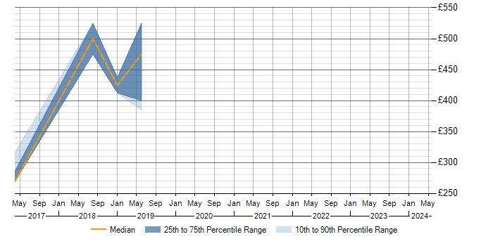 Daily rate trend for OCI in Cambridgeshire